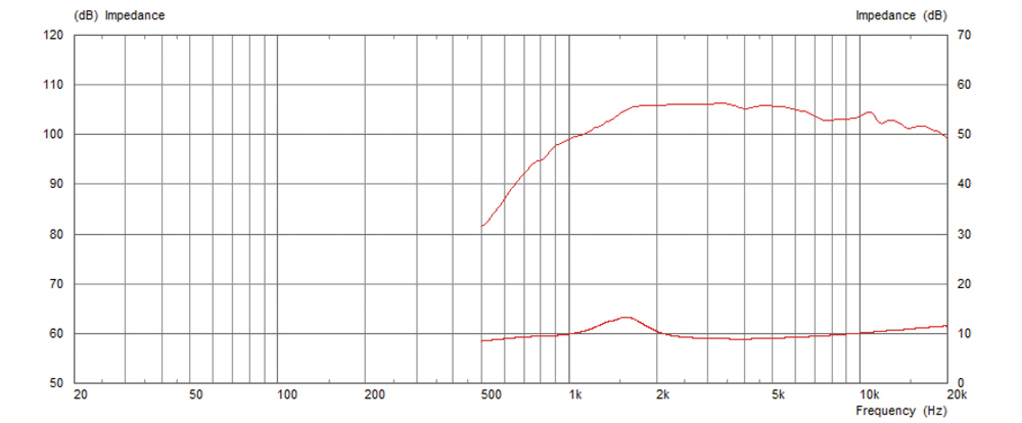 MONACOR CDX1-1446/8 PA-Horntreiber, 20 W, 8 Ω