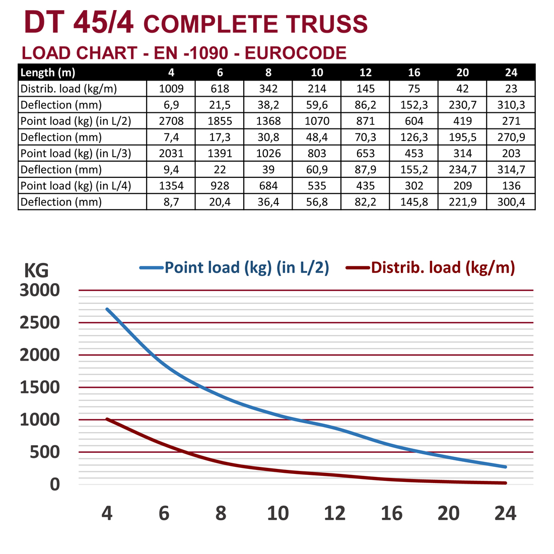  DT 45/4-500