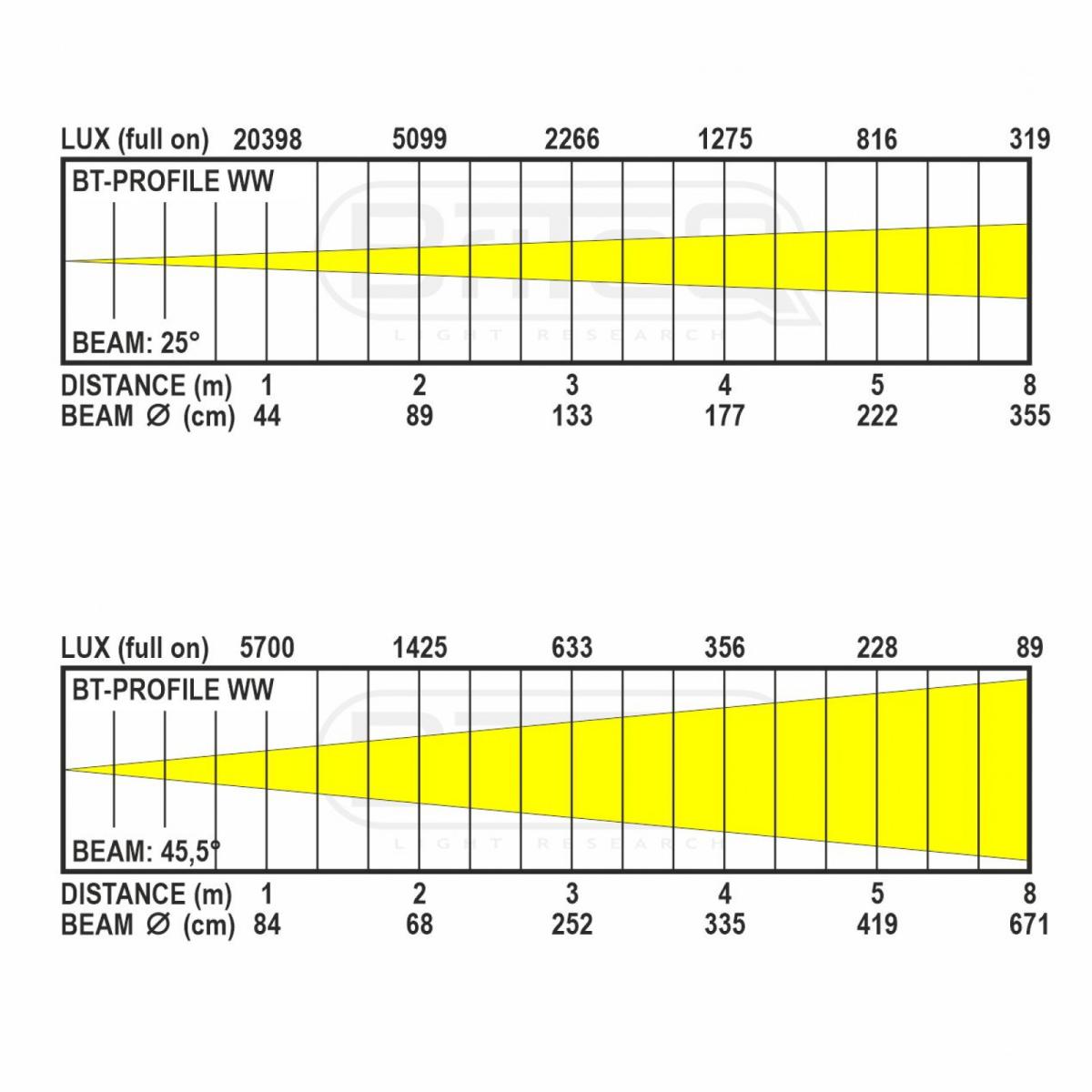 Briteq BT-PROFILE WW Profilscheinwerfer Briteq BT-PROFILE WW Profilscheinwerfer