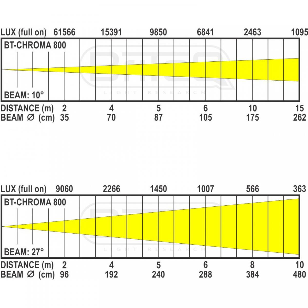 Briteq BT-CHROMA 800 IP65 LED Strahler