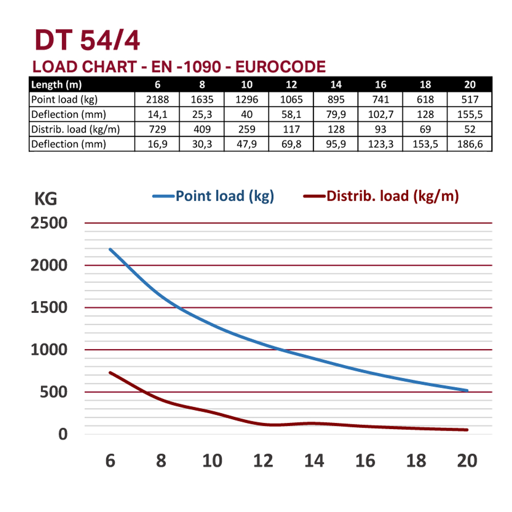  DT 54/4-400