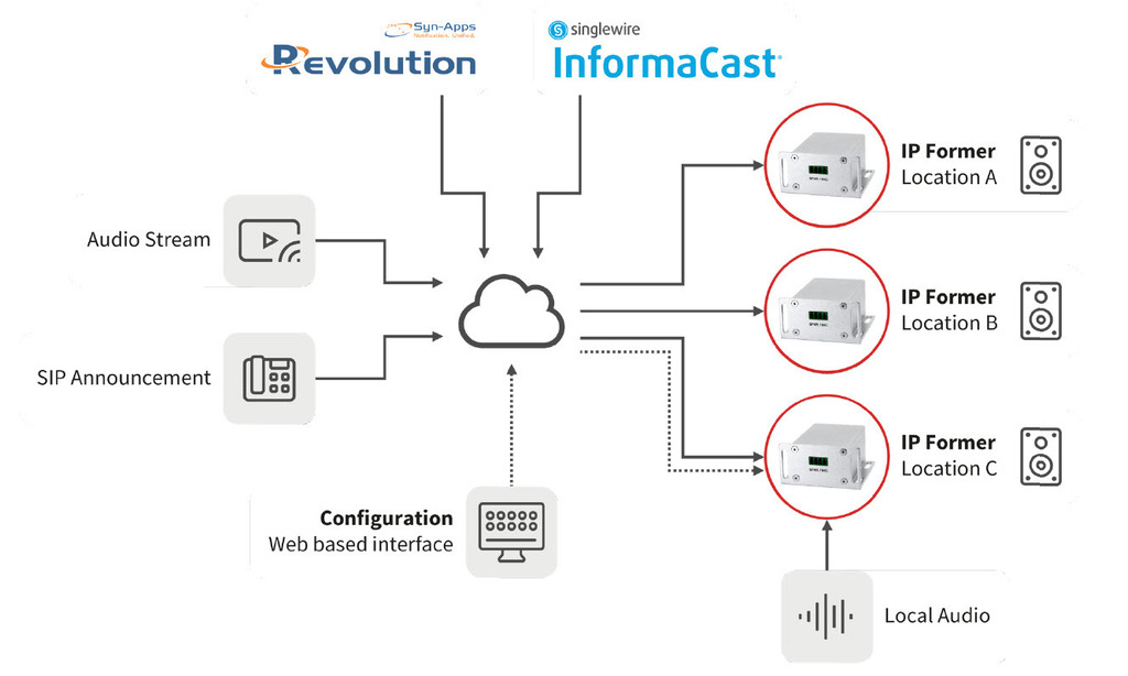 MONACOR IP-FORMER IP-Audio-Decoder