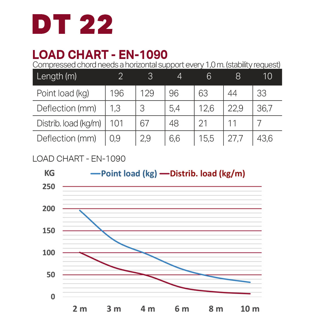 DURATRUSS DT 22/2-200 DURATRUSS DT 22/2-200