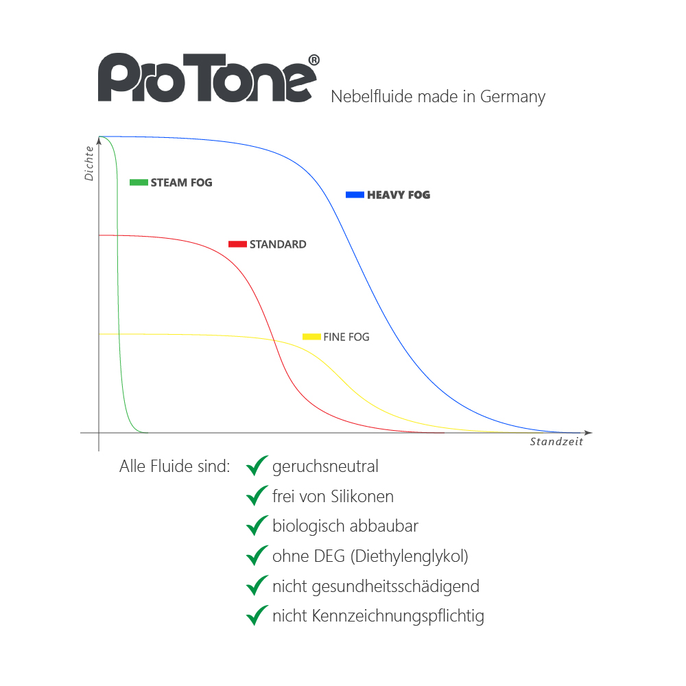 ProTone Nebelfluid Standard 5L 
