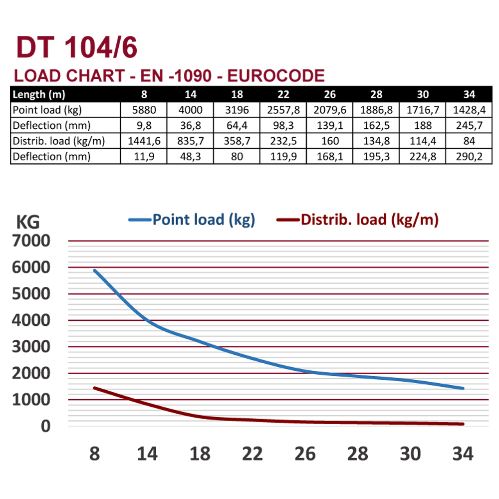  DT 104/6-100 DT High Load Rigging Truss