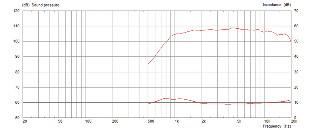 MONACOR CDX1-1747/8 PA-Horntreiber, 60 W, 8 Ω