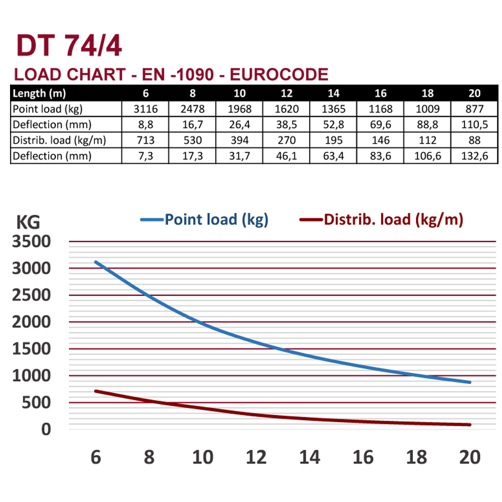  DT 74/4-250